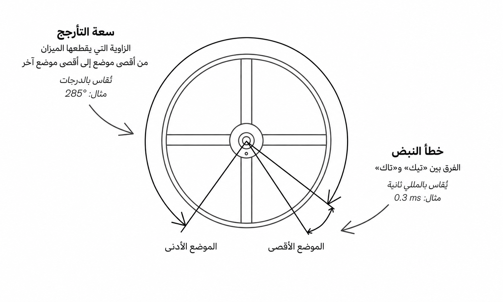 رسم توضيحي ساعاتي يشرح السعة (الزاوية التي يرسمها الميزان) وخطأ الإيقاع في ساعة ميكانيكية — Amplitude°