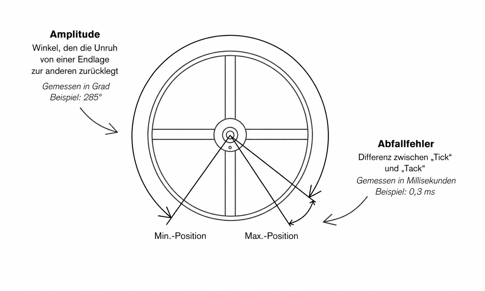 Uhrmacherdiagramm zur Erklärung von Amplitude (Winkel, den die Unruh zurücklegt) und Abfallfehler einer mechanischen Uhr — Amplitude°