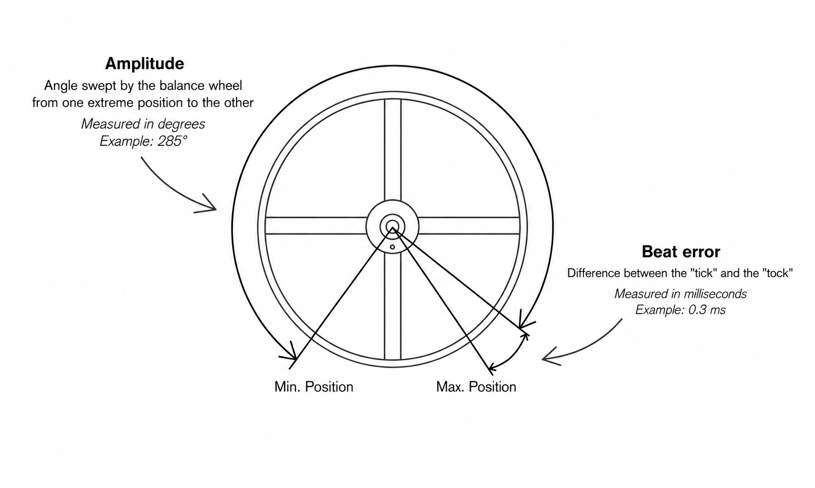 Watchmaking diagram explaining amplitude (the angle traveled by the balance wheel) and beat error of a mechanical watch — Amplitude°