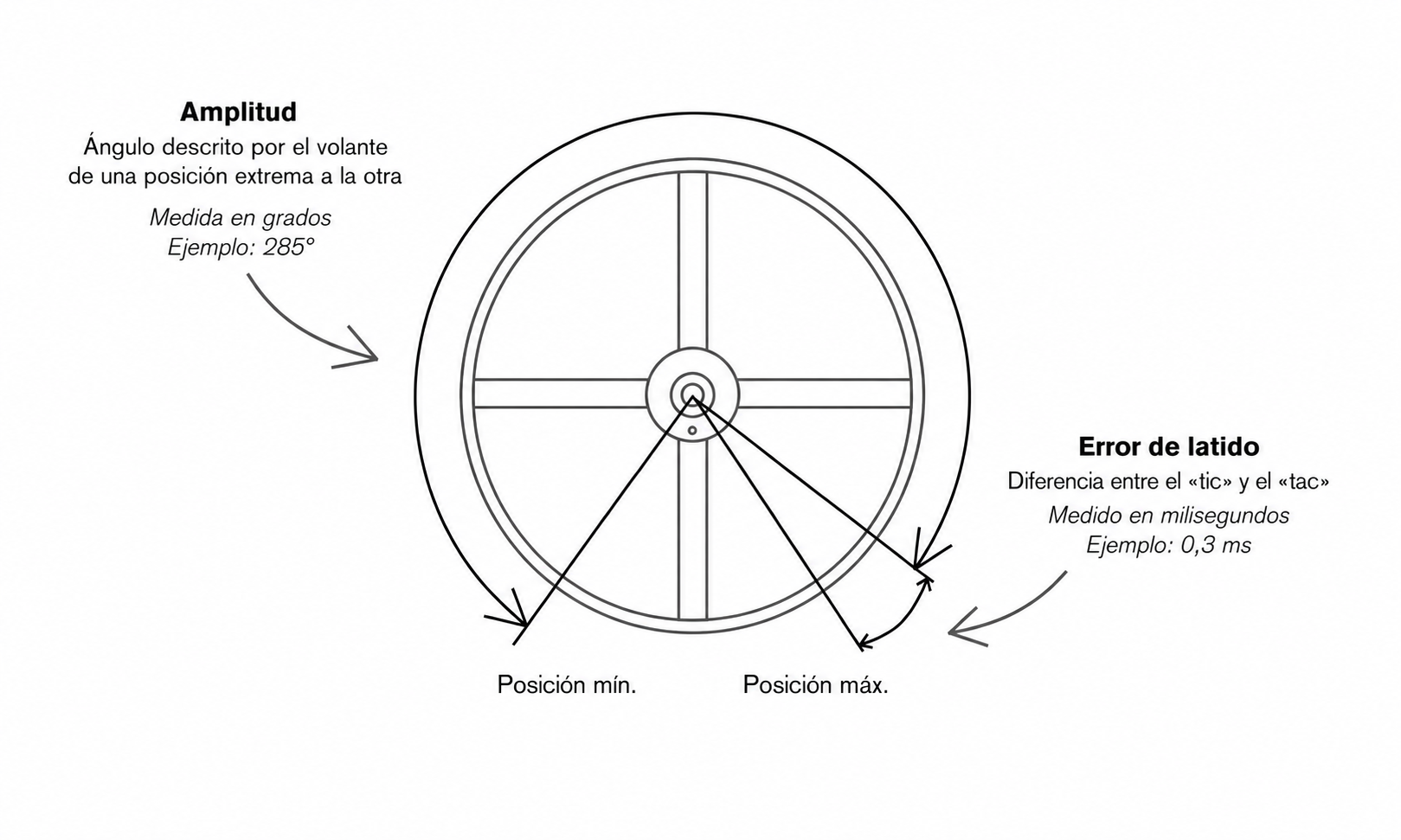 Esquema relojero que explica la amplitud (ángulo recorrido por el volante) y el error de batida de un reloj mecánico — Amplitude°