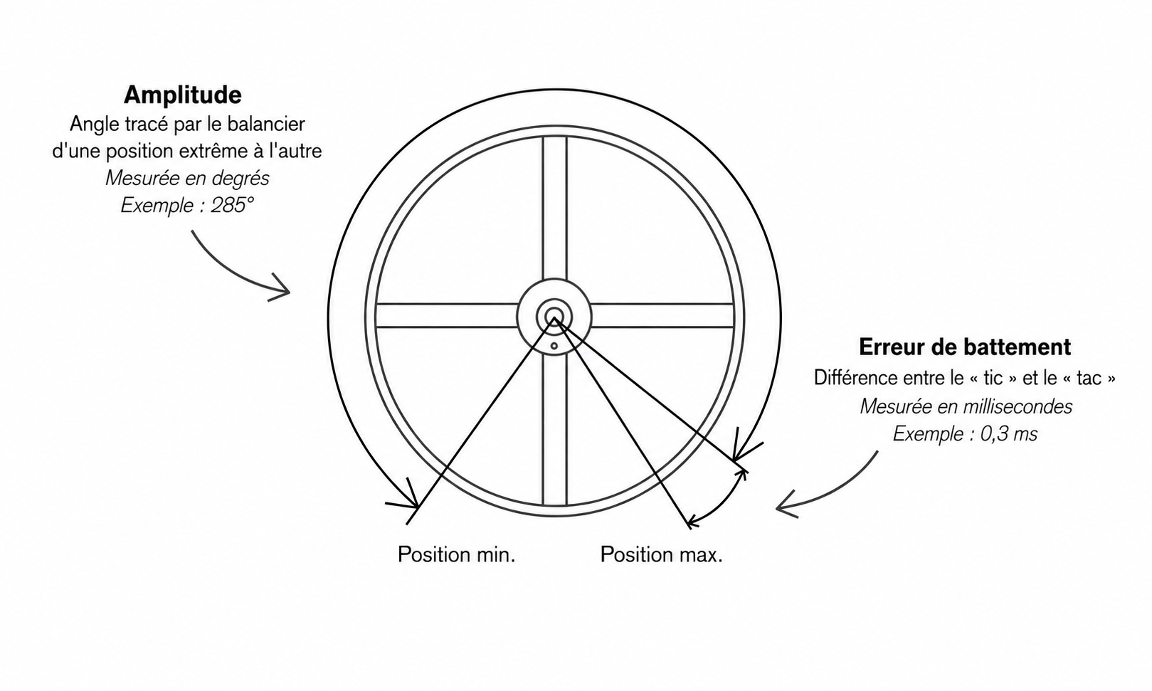 Schéma horloger expliquant l’amplitude (angle parcouru par le balancier) et l’erreur de battement d’une montre mécanique — Amplitude°