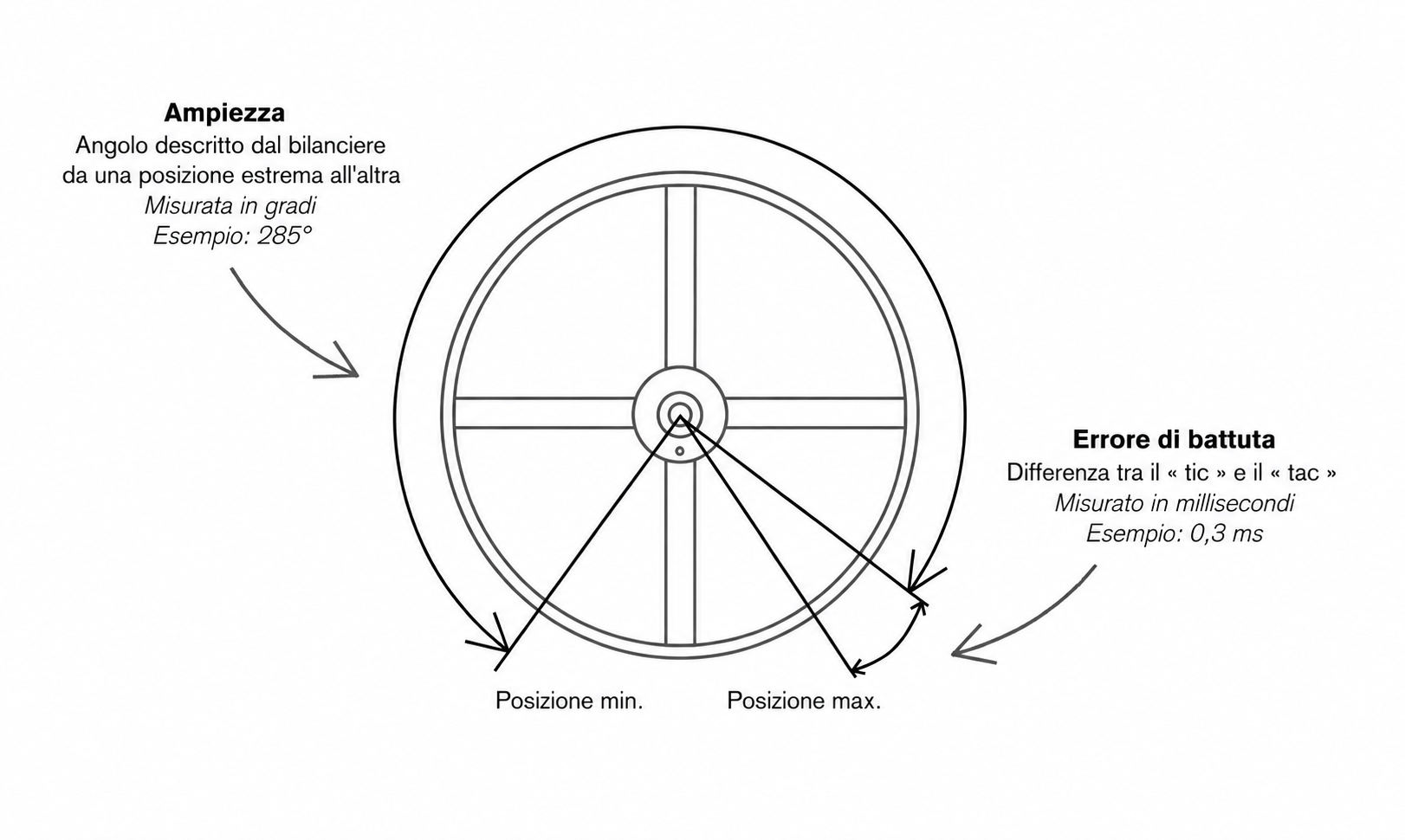 Schema orologiero che illustra l’ampiezza (angolo descritto dal bilanciere) e l’errore di battuta di un orologio meccanico — Amplitude°