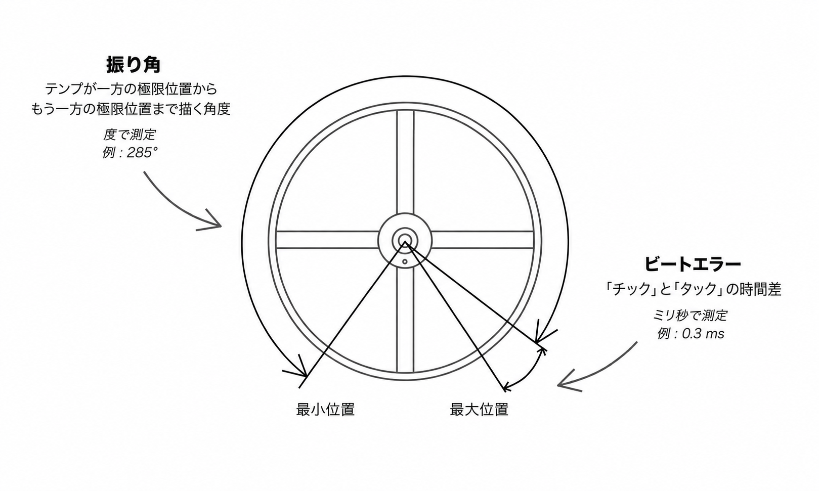機械式時計のテンプが描く振り角（アンプリチュード）とビートエラーを説明する時計学の図解 — Amplitude°