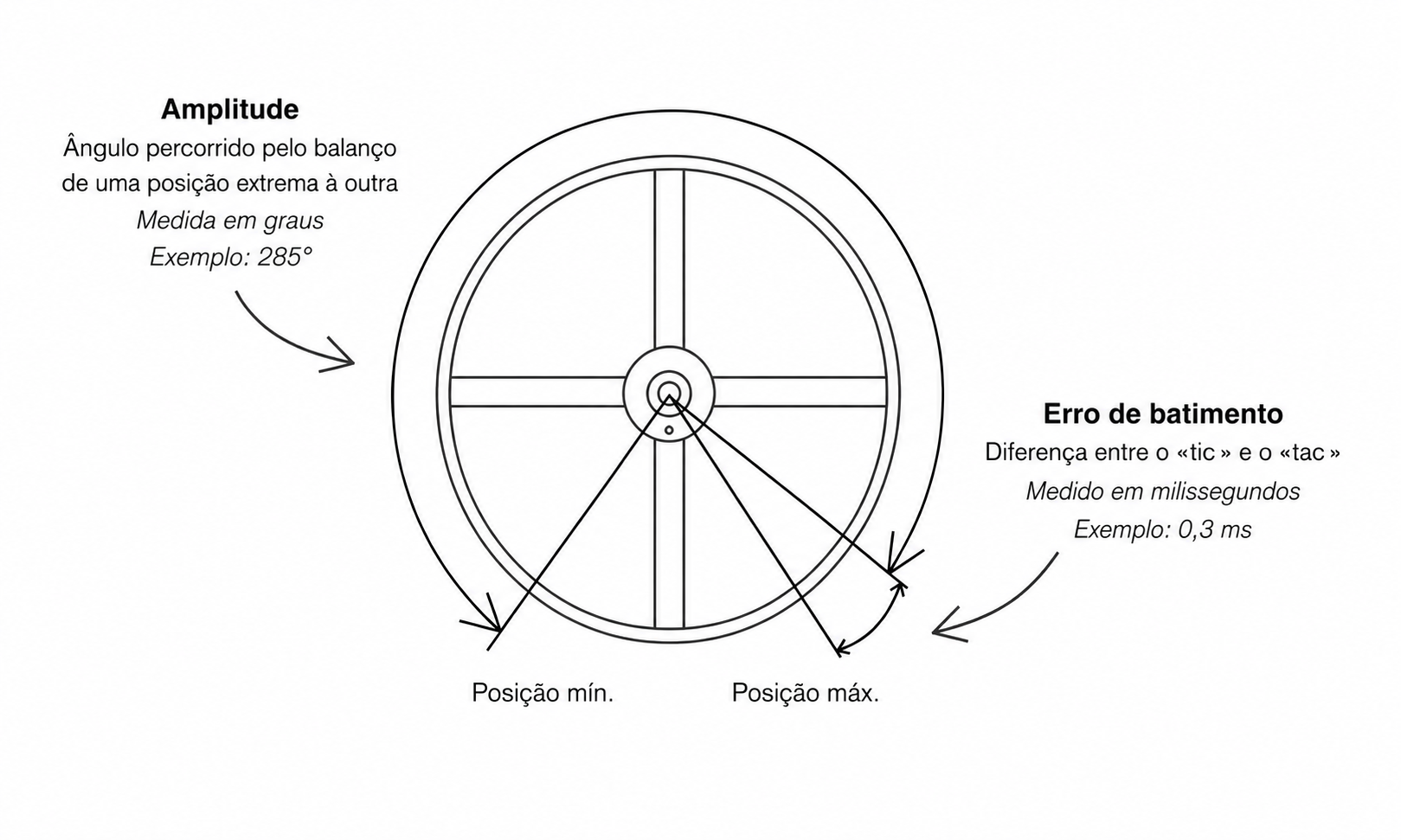 Esquema relojoeiro que explica a amplitude (ângulo percorrido pelo volante) e o erro de batida de um relógio mecânico — Amplitude°